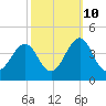 Carolina Beach tide chart for Tuesday, October 10, 2023