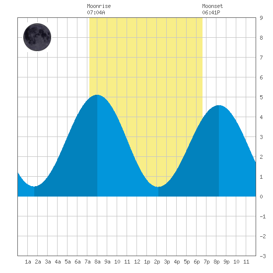 Carolina Beach tide chart for Saturday, October 14, 2023