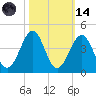 Carolina Beach tide chart for Saturday, October 14, 2023