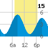 Carolina Beach tide chart for Sunday, October 15, 2023