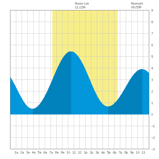 Carolina Beach tide chart for Wednesday, October 18, 2023