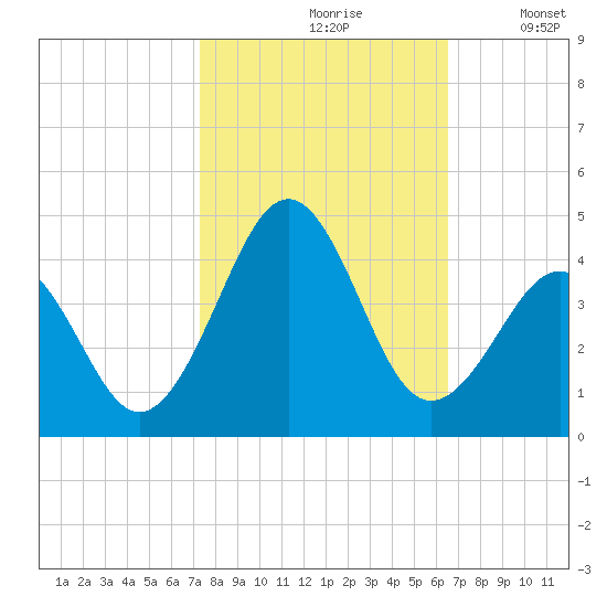 Carolina Beach tide chart for Thursday, October 19, 2023