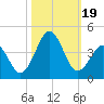 Carolina Beach tide chart for Thursday, October 19, 2023