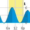 Carolina Beach tide chart for Sunday, October 1, 2023