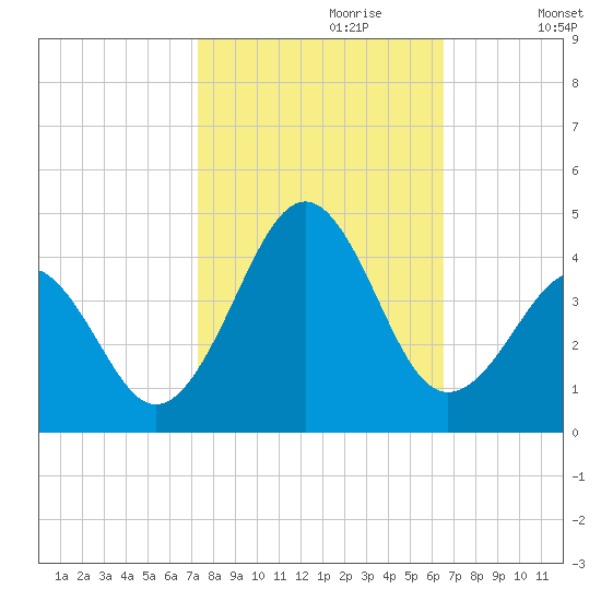Carolina Beach tide chart for Friday, October 20, 2023