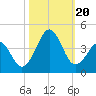 Carolina Beach tide chart for Friday, October 20, 2023