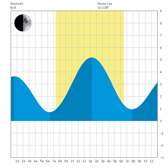 Carolina Beach tide chart for Saturday, October 21, 2023