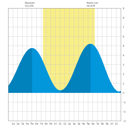 Carolina Beach tide chart for Wednesday, October 25, 2023