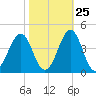 Carolina Beach tide chart for Wednesday, October 25, 2023