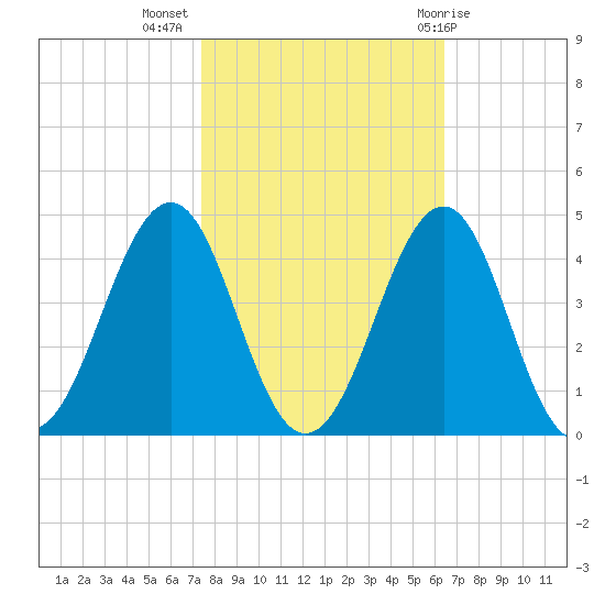 Carolina Beach tide chart for Thursday, October 26, 2023