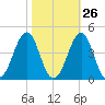 Carolina Beach tide chart for Thursday, October 26, 2023