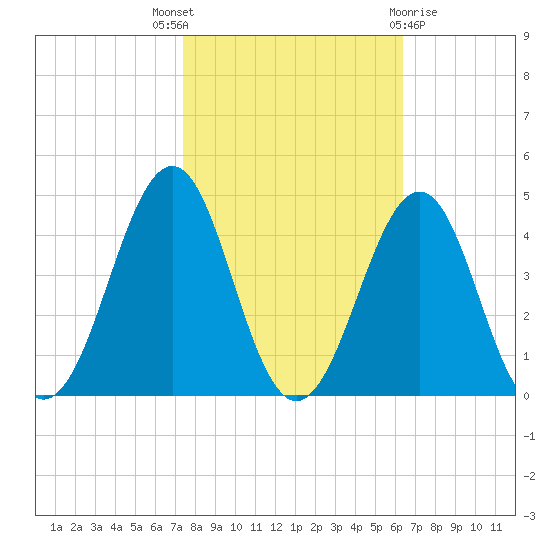 Carolina Beach tide chart for Friday, October 27, 2023
