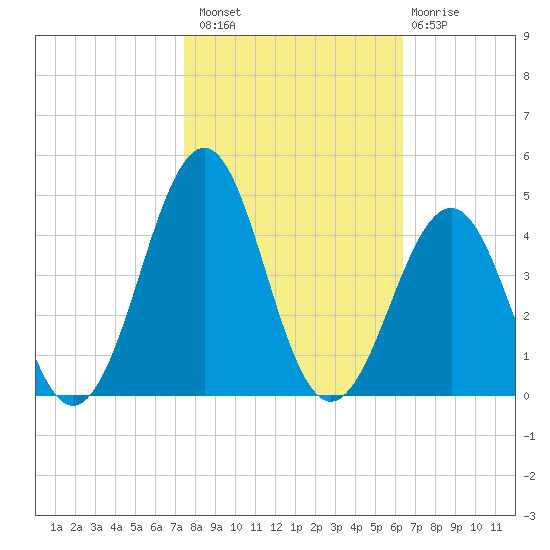 Carolina Beach tide chart for Sunday, October 29, 2023
