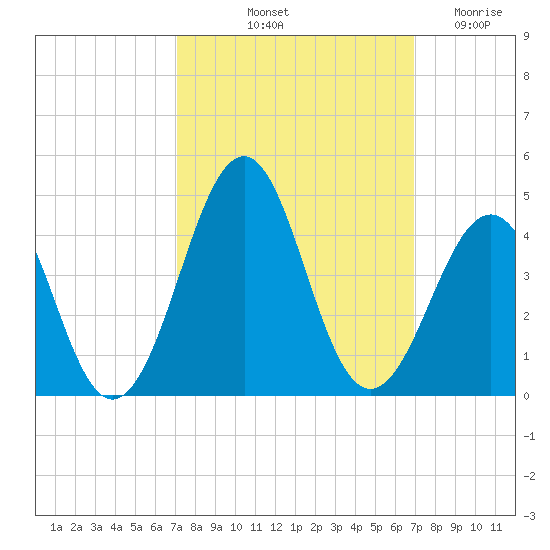 Carolina Beach tide chart for Monday, October 2, 2023