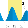 Carolina Beach tide chart for Monday, October 2, 2023
