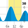 Carolina Beach tide chart for Monday, October 30, 2023