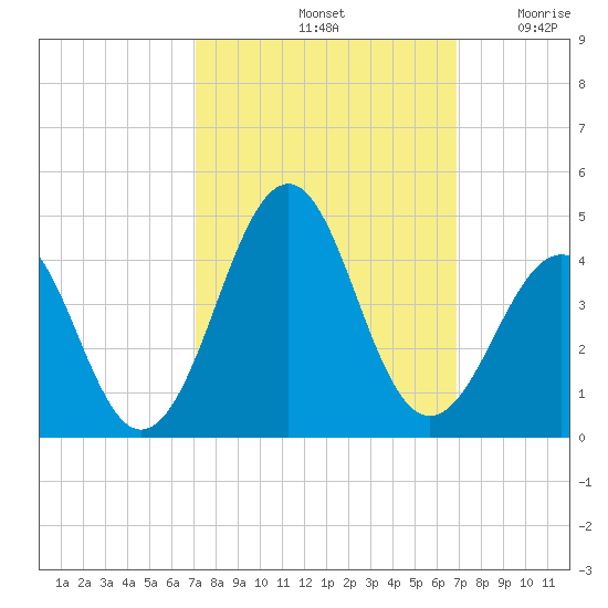 Carolina Beach tide chart for Tuesday, October 3, 2023