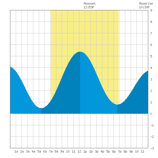 Carolina Beach tide chart for Wednesday, October 4, 2023