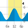 Carolina Beach tide chart for Wednesday, October 4, 2023