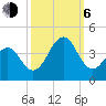 Carolina Beach tide chart for Friday, October 6, 2023