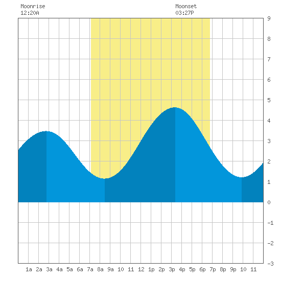 Carolina Beach tide chart for Saturday, October 7, 2023
