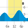 Carolina Beach tide chart for Sunday, October 8, 2023