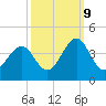 Carolina Beach tide chart for Monday, October 9, 2023