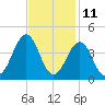 Carolina Beach tide chart for Saturday, November 11, 2023