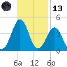Carolina Beach tide chart for Monday, November 13, 2023