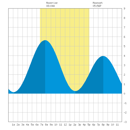 Carolina Beach tide chart for Tuesday, November 14, 2023