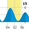 Carolina Beach tide chart for Wednesday, November 15, 2023