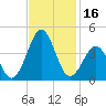 Carolina Beach tide chart for Thursday, November 16, 2023