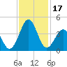 Carolina Beach tide chart for Friday, November 17, 2023