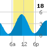 Carolina Beach tide chart for Saturday, November 18, 2023