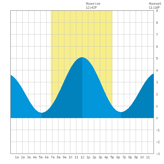 Carolina Beach tide chart for Sunday, November 19, 2023