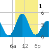 Carolina Beach tide chart for Wednesday, November 1, 2023