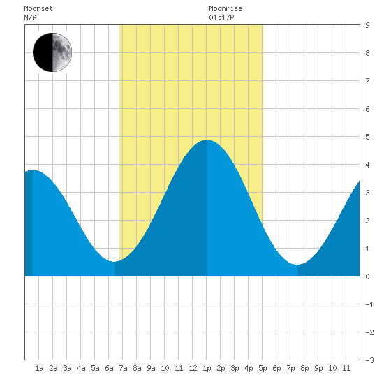 Carolina Beach tide chart for Monday, November 20, 2023