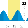 Carolina Beach tide chart for Wednesday, November 22, 2023
