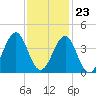 Carolina Beach tide chart for Thursday, November 23, 2023