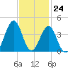 Carolina Beach tide chart for Friday, November 24, 2023