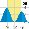 Carolina Beach tide chart for Saturday, November 25, 2023