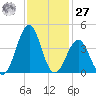 Carolina Beach tide chart for Monday, November 27, 2023