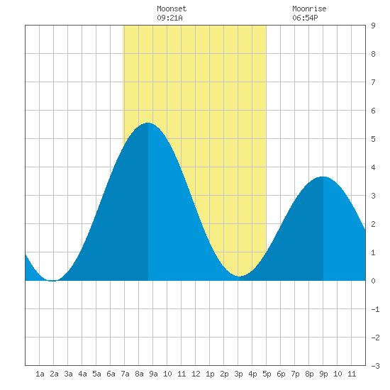 Carolina Beach tide chart for Wednesday, November 29, 2023