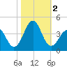 Carolina Beach tide chart for Thursday, November 2, 2023