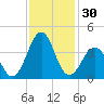 Carolina Beach tide chart for Thursday, November 30, 2023