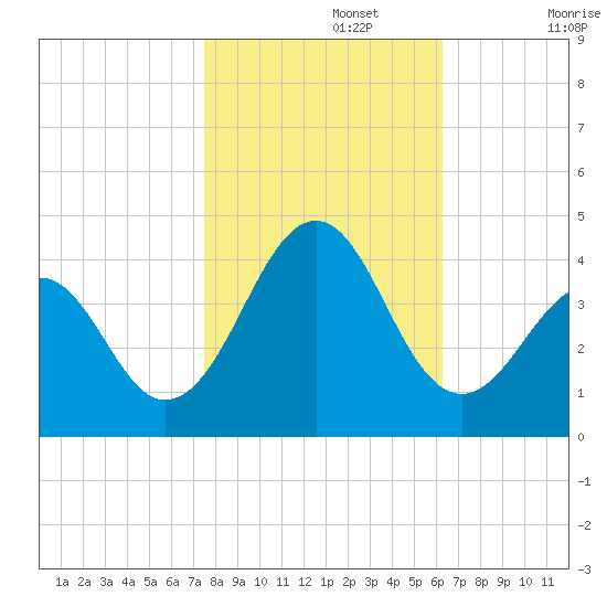 Carolina Beach tide chart for Friday, November 3, 2023
