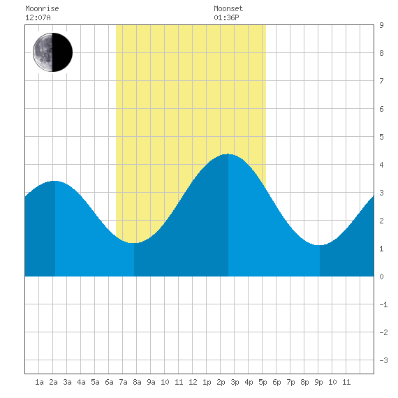 Carolina Beach tide chart for Sunday, November 5, 2023