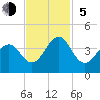 Carolina Beach tide chart for Sunday, November 5, 2023