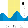 Carolina Beach tide chart for Monday, November 6, 2023
