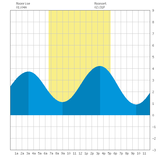Carolina Beach tide chart for Tuesday, November 7, 2023